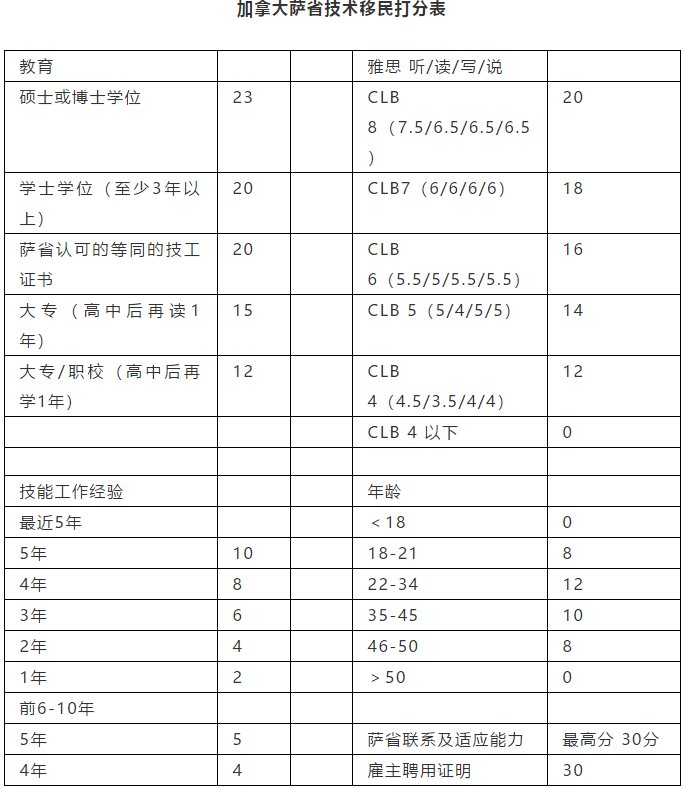 加拿大技術(shù)移民利好，熱門職業(yè)重回清單
