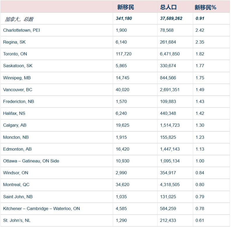 CIC年度報告已公布，快來看加拿大哪座城市最吸引人
