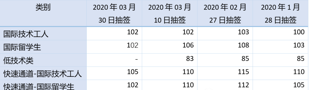 BCPNP繼續(xù)抽簽是否受疫情影響多個(gè)職業(yè)被排除在外？