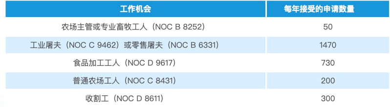 加拿大農(nóng)業(yè)食品試點(diǎn)項(xiàng)目AFIP到底需要工作多長(zhǎng)時(shí)間、搶名額情況