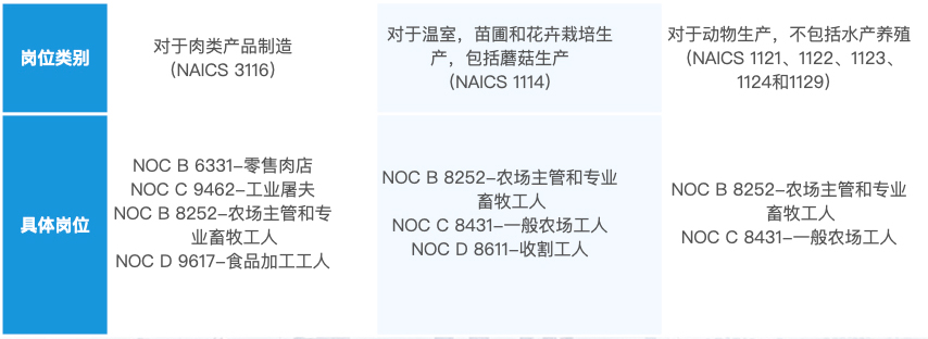 加拿大農(nóng)業(yè)食品試點(diǎn)項(xiàng)目AFIP到底需要工作多長(zhǎng)時(shí)間、搶名額情況