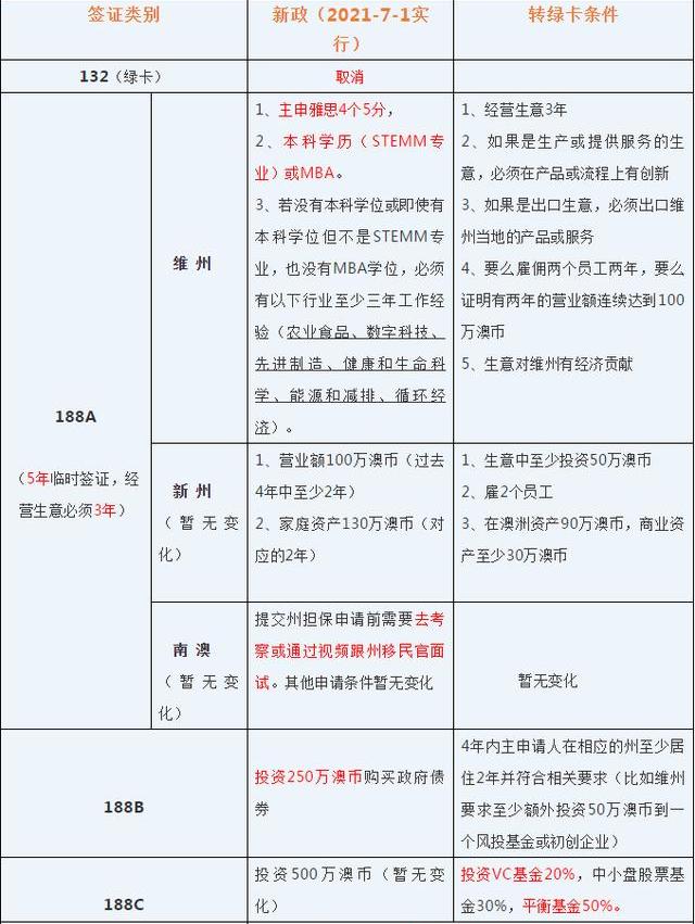 澳洲移民政策變化132取消 188B變250萬澳幣 188C風(fēng)險(xiǎn)提高