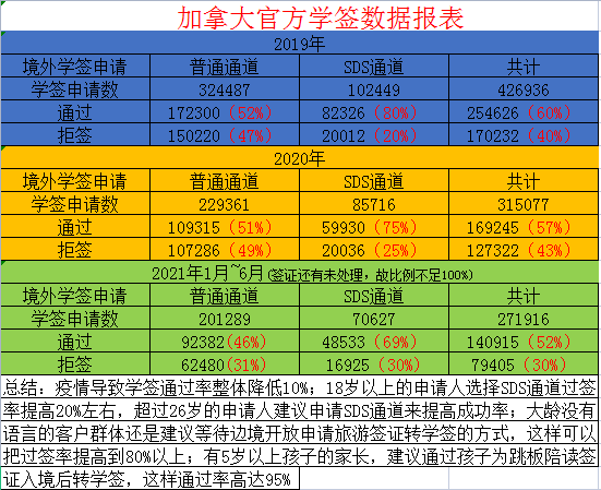 加拿大學(xué)簽里SDS簽證和普通簽證區(qū)別