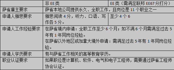 加拿大、美國(guó)最新移民政策周報(bào)：美國(guó)投資移民改革，加拿大雇主移民2省份發(fā)布邀請(qǐng)