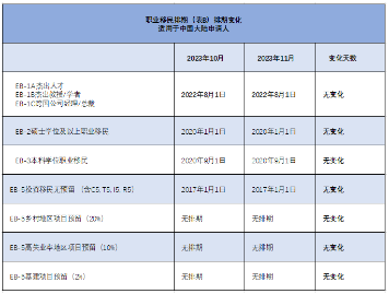 11月美國(guó)移民排期停滯不前！