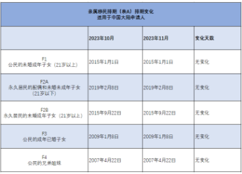 11月美國(guó)移民排期停滯不前！