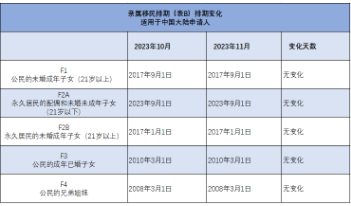 11月美國(guó)移民排期停滯不前！