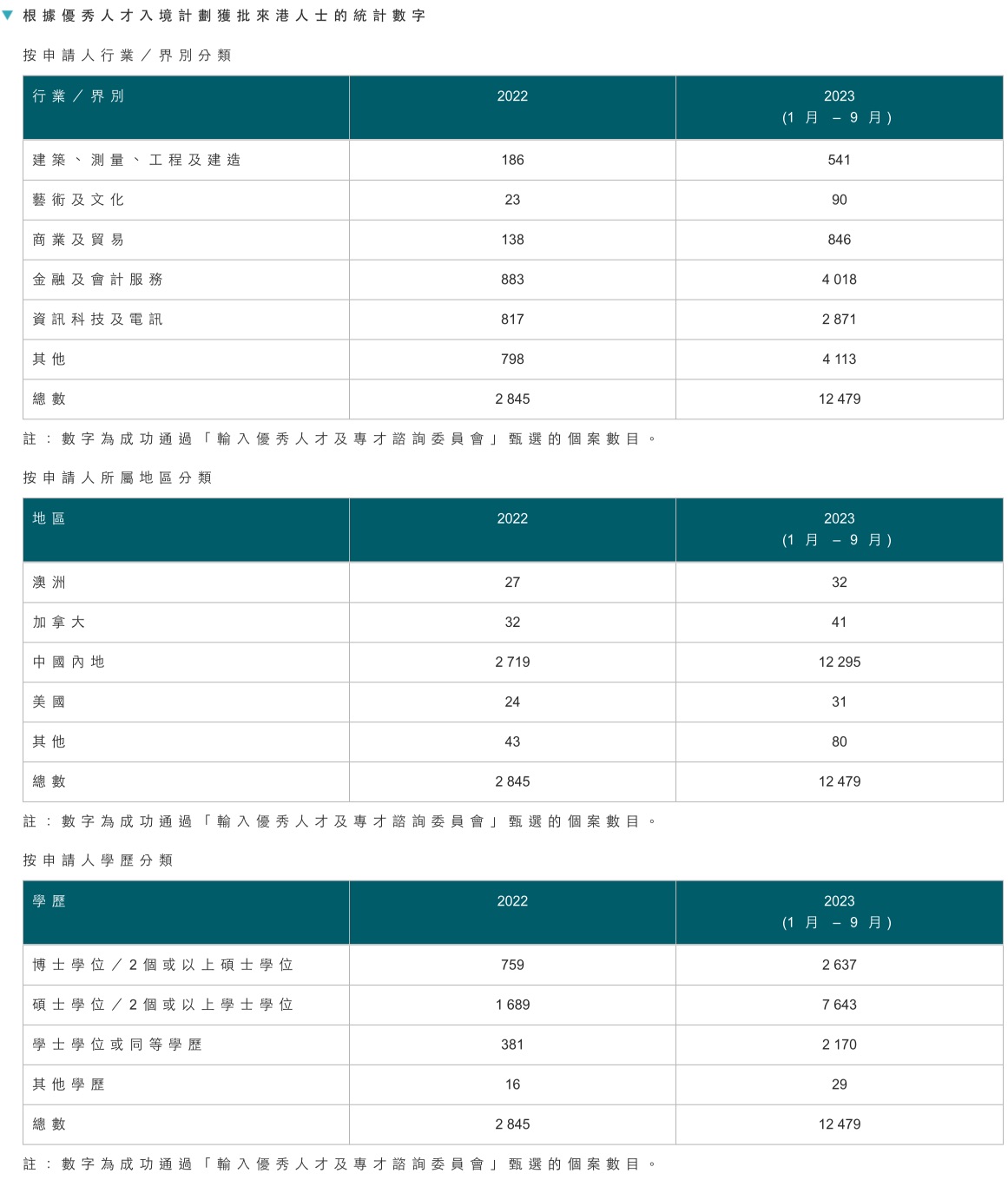 香港移民2023年各項入境計劃審批數(shù)據(jù)公布！18.4萬宗申請