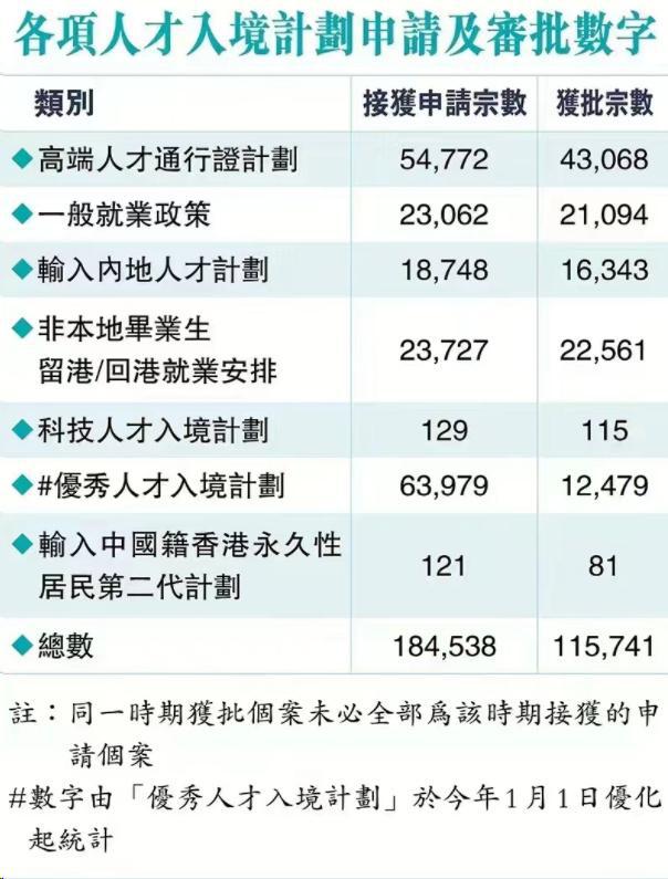 香港移民2023年各項入境計劃審批數(shù)據(jù)公布！18.4萬宗申請