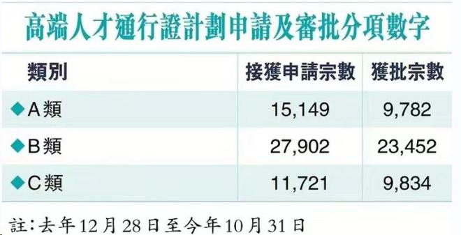 香港移民2023年各項入境計劃審批數(shù)據(jù)公布！18.4萬宗申請