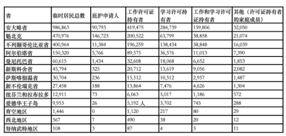 加拿大境內(nèi)已有足夠的臨時居民來滿足未來6-7年移民目標！