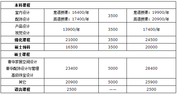 馬蘭歐尼設(shè)計(jì)學(xué)院學(xué)費(fèi)如此····