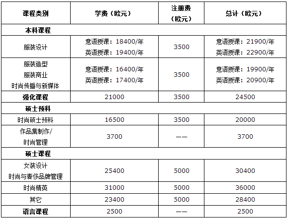 馬蘭歐尼設(shè)計(jì)學(xué)院學(xué)費(fèi)如此····