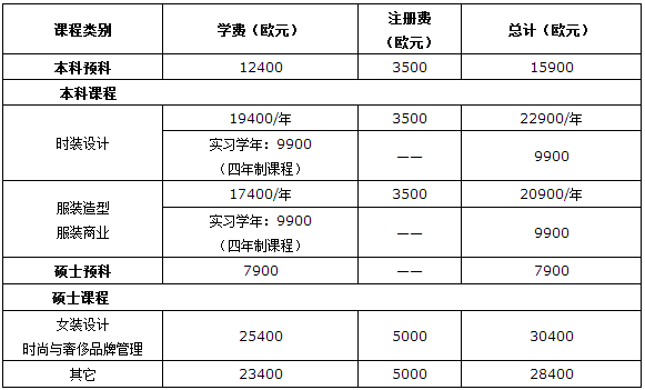 馬蘭歐尼設(shè)計(jì)學(xué)院學(xué)費(fèi)如此····
