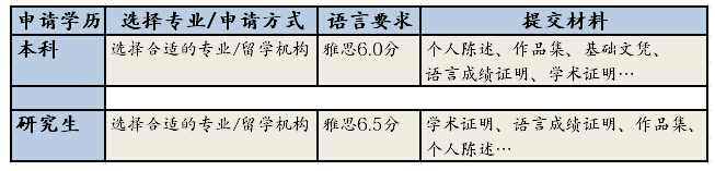 盤點(diǎn)申請英國切爾西藝術(shù)與設(shè)計(jì)學(xué)院需要符合的條件