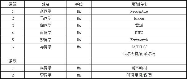 最新的offer你收到了嗎？看看都有誰(shuí)？