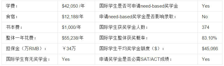 TOP10藝術設計名校學費和獎學金怎么樣？