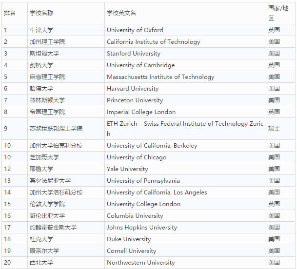 泰晤士世界大學(xué)如何排名？排在榜首的是哪所學(xué)校？
