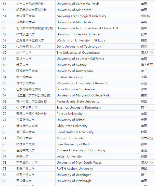 泰晤士世界大學(xué)如何排名？排在榜首的是哪所學(xué)校？