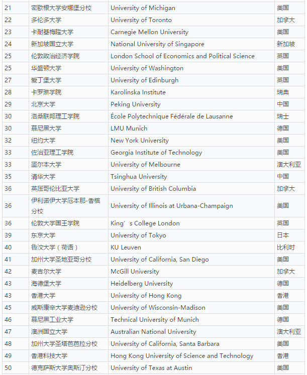 泰晤士世界大學(xué)如何排名？排在榜首的是哪所學(xué)校？
