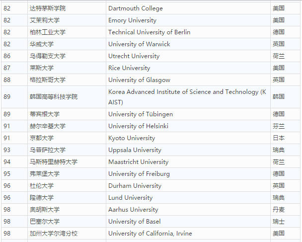 泰晤士世界大學(xué)如何排名？排在榜首的是哪所學(xué)校？