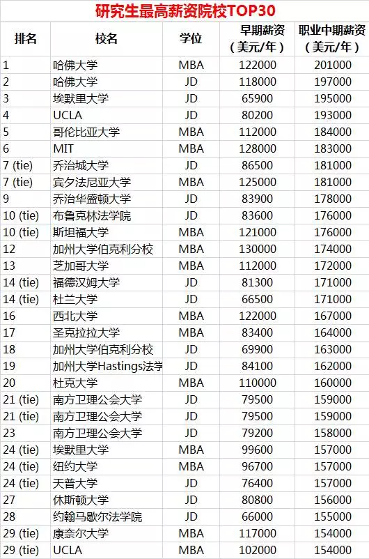 哪所美國大學和專業(yè)的工資最高？