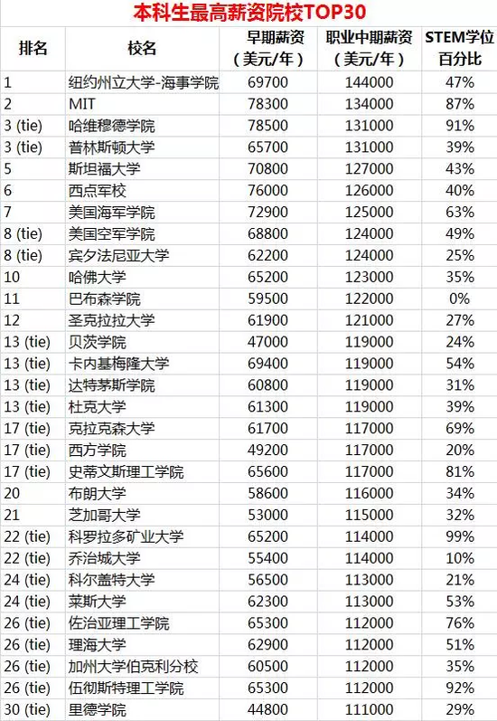 哪所美國大學和專業(yè)的工資最高？