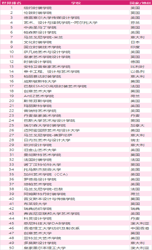 2021年全球服裝設(shè)計學校排名及簡介