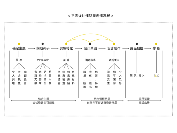 平面設(shè)計(jì)作品集制作具體有哪些方法？