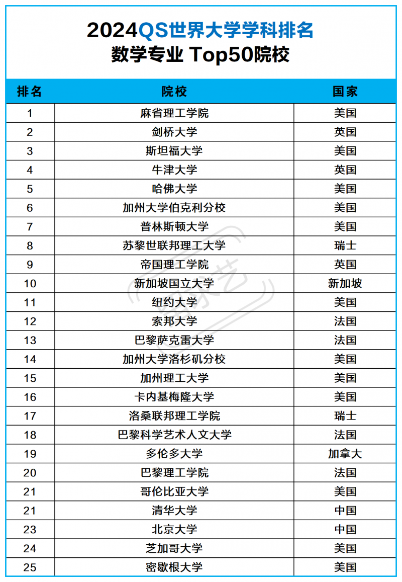 2024QS世界大學(xué)數(shù)學(xué)專(zhuān)業(yè)學(xué)科排名 數(shù)學(xué)專(zhuān)業(yè)出國(guó)留學(xué)哪個(gè)國(guó)家好