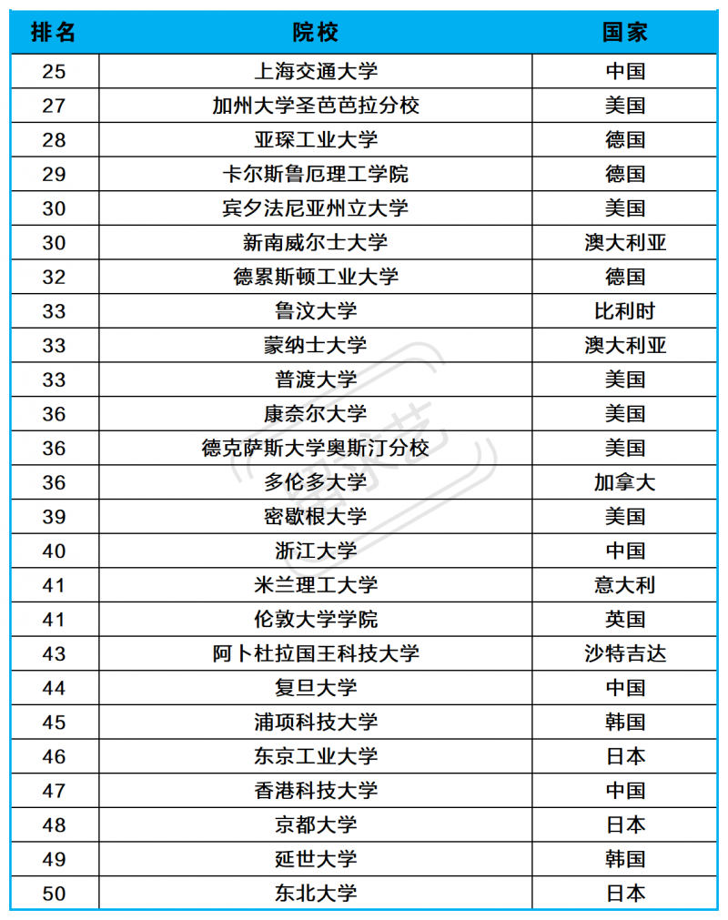 2024QS世界大學(xué)數(shù)學(xué)專(zhuān)業(yè)學(xué)科排名 數(shù)學(xué)專(zhuān)業(yè)出國(guó)留學(xué)哪個(gè)國(guó)家好
