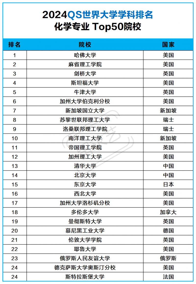2024QS世界大學(xué)化學(xué)專業(yè)學(xué)科排名 化學(xué)專業(yè)出國留學(xué)哪個國家好