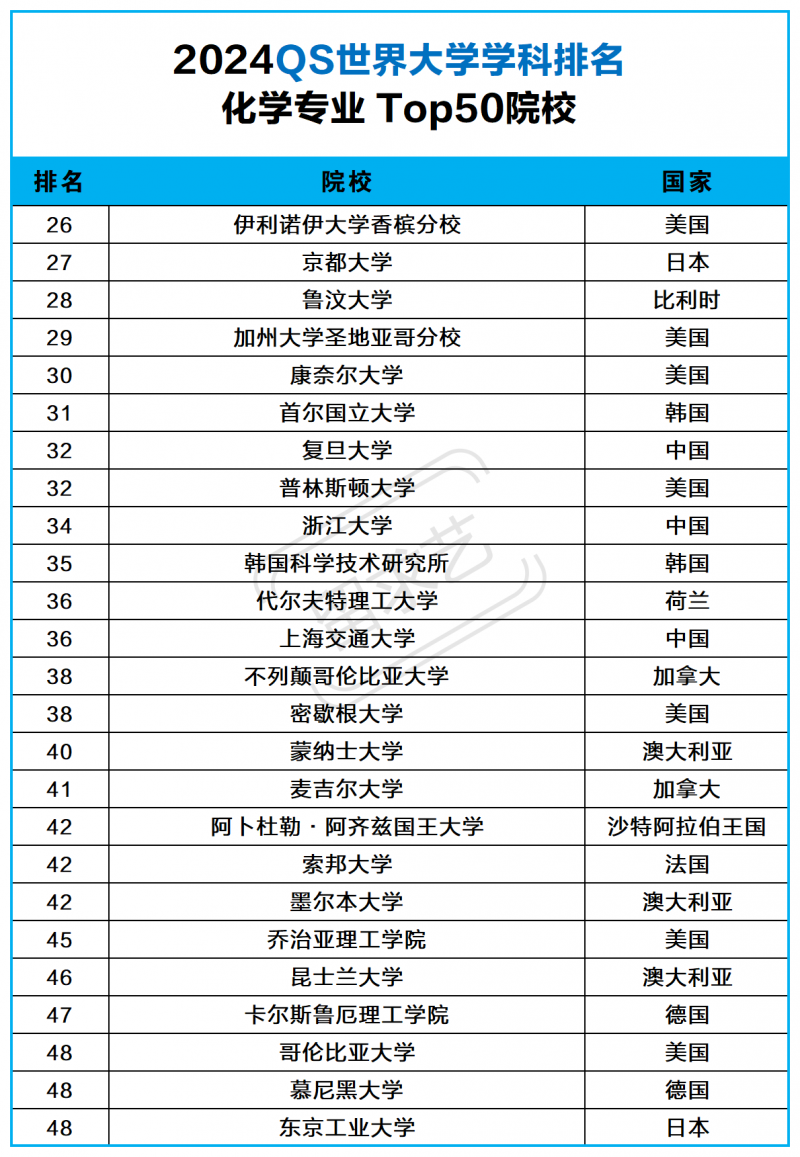 2024QS世界大學(xué)化學(xué)專業(yè)學(xué)科排名 化學(xué)專業(yè)出國留學(xué)哪個國家好