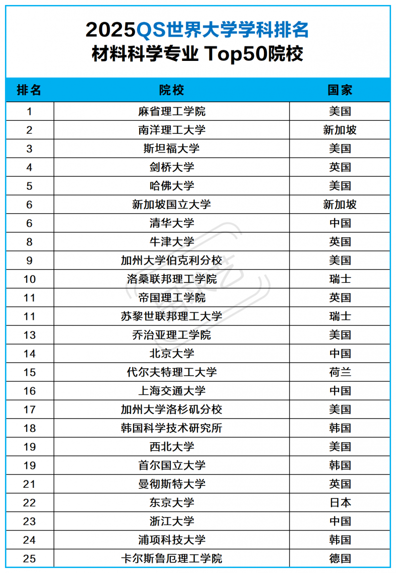 2025QS世界大學(xué)學(xué)科排名 材料科學(xué)專業(yè)考研學(xué)校排名