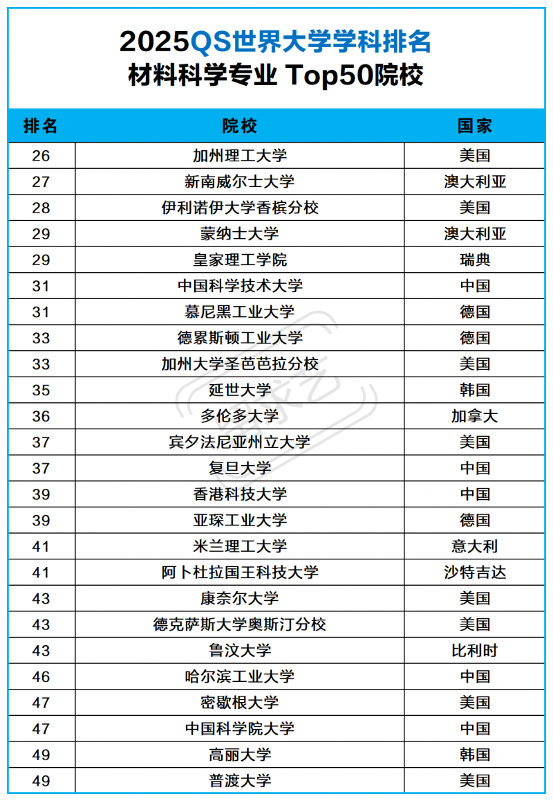 2025QS世界大學(xué)學(xué)科排名 材料科學(xué)專業(yè)考研學(xué)校排名 2025QS世界大學(xué)學(xué)科排名 材料科學(xué)專業(yè)考研學(xué)校排名