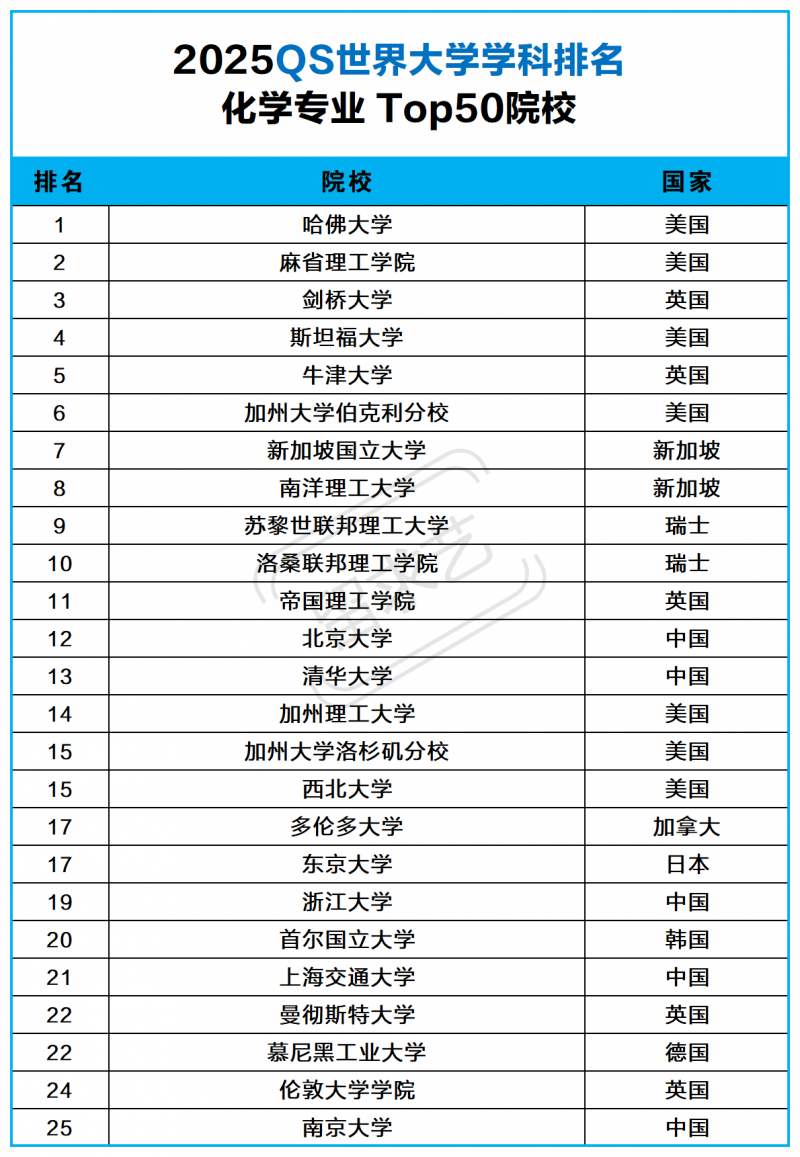 2025QS化學(xué)專業(yè)世界大學(xué)學(xué)科排名 