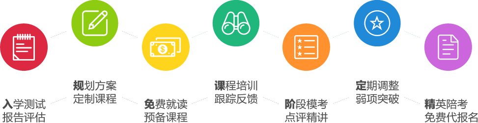 培訓流程