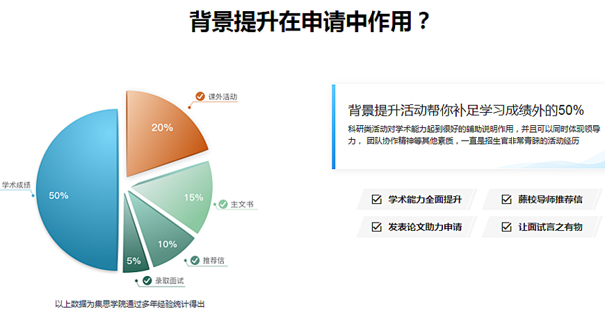 集思學院-留學背景提升-科研項目論文輔導-作用