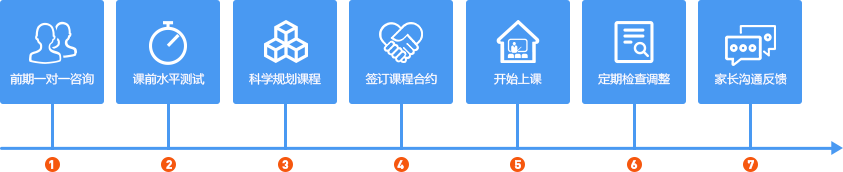 北京朗閣教育-出國留學雅思托福語培-7大流程