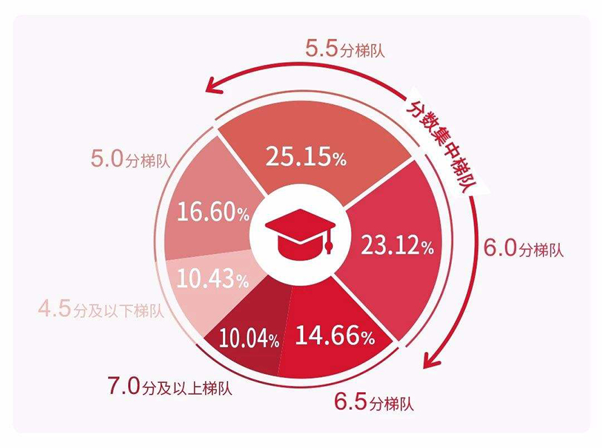 留學(xué)雅思托福國(guó)際課程培訓(xùn)